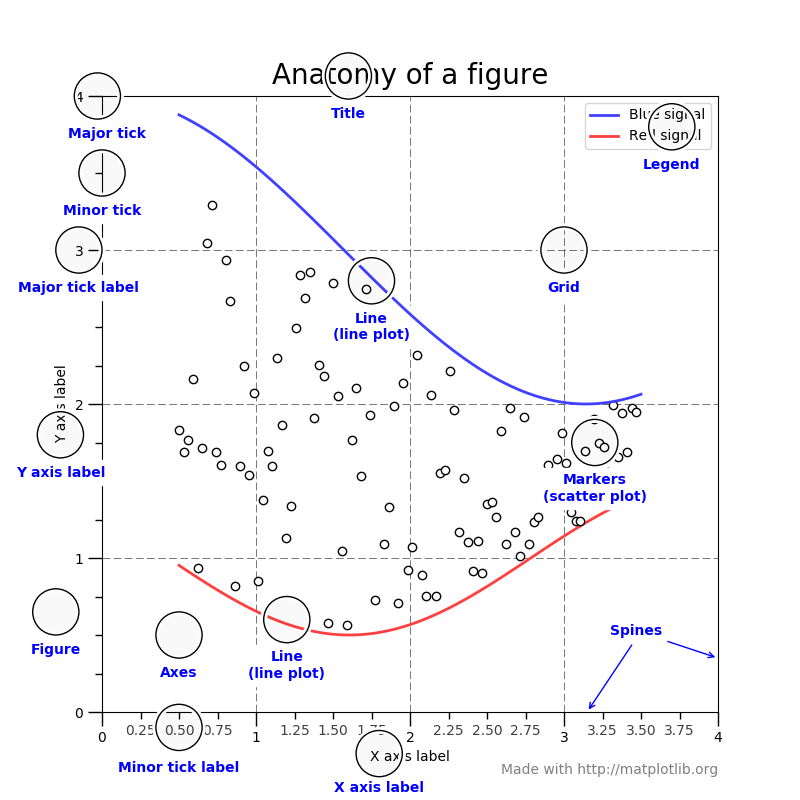 Figure(图片来自 Matplotlib 官网)